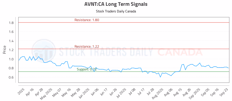 Stock Chart for AVNT:CA