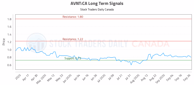 Stock Chart for AVNT:CA