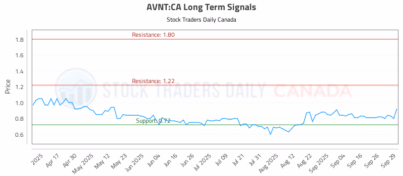 Stock Chart for AVNT:CA