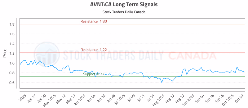 Stock Chart for AVNT:CA