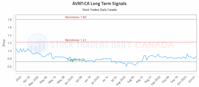 Stock Chart for AVNT:CA