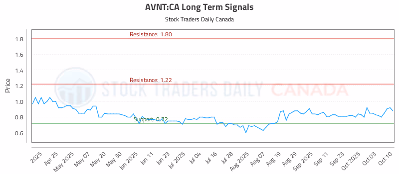 Stock Chart for AVNT:CA