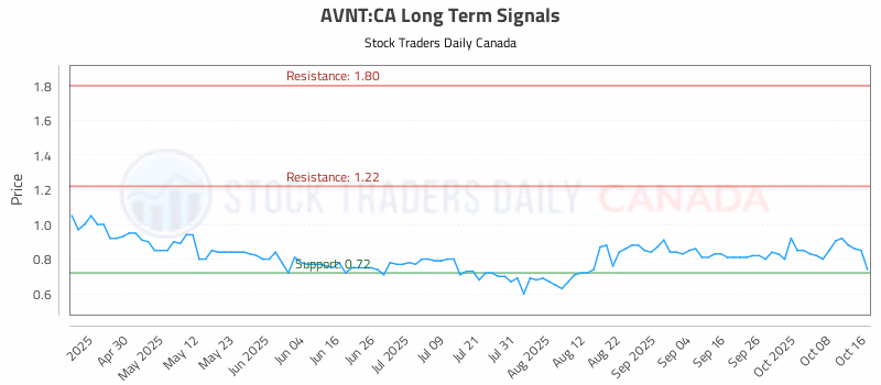 Stock Chart for AVNT:CA