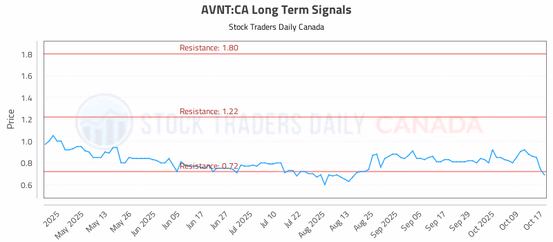 Stock Chart for AVNT:CA