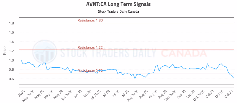Stock Chart for AVNT:CA