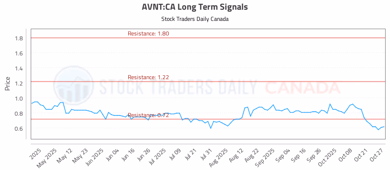 Stock Chart for AVNT:CA