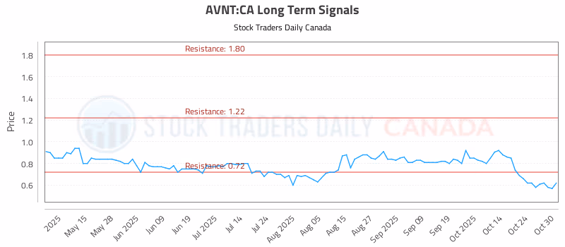 Stock Chart for AVNT:CA