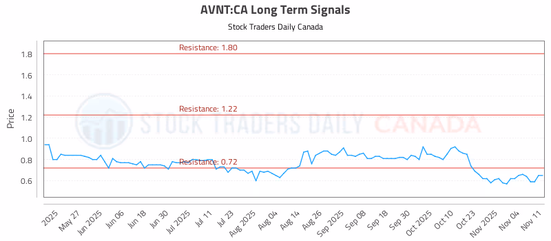 Stock Chart for AVNT:CA