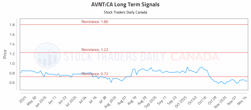 Stock Chart for AVNT:CA