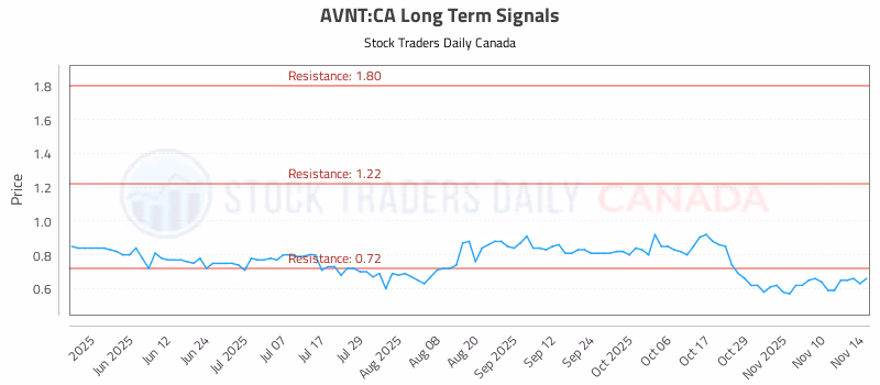 Stock Chart for AVNT:CA