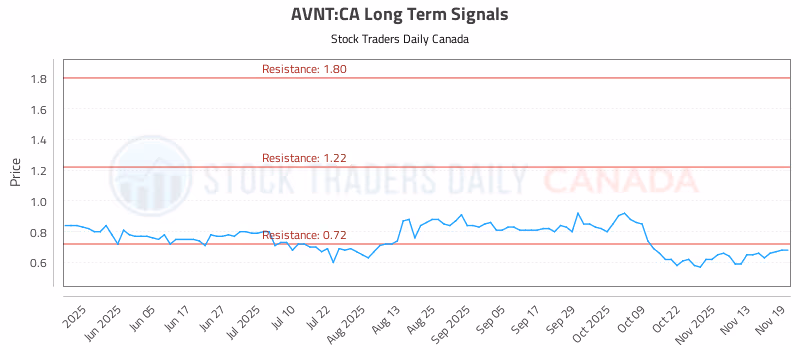 Stock Chart for AVNT:CA