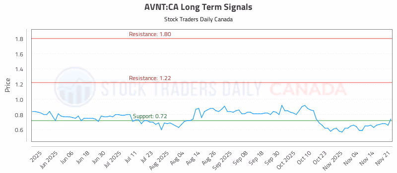 Stock Chart for AVNT:CA