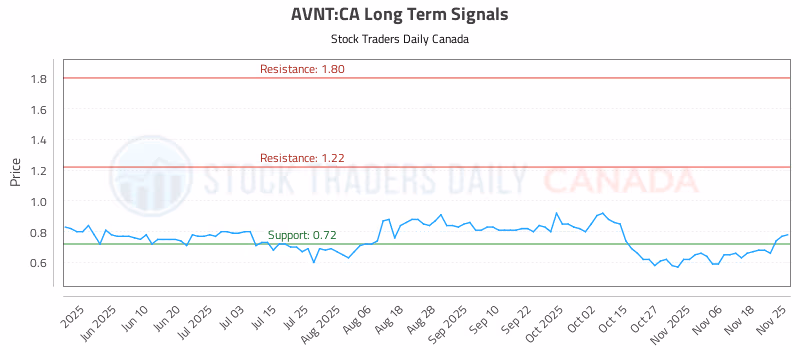 Stock Chart for AVNT:CA