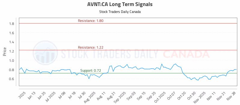 Stock Chart for AVNT:CA