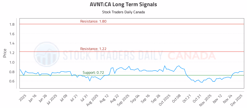 Stock Chart for AVNT:CA