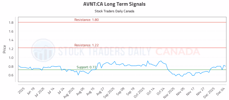 Stock Chart for AVNT:CA