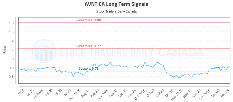 Stock Chart for AVNT:CA