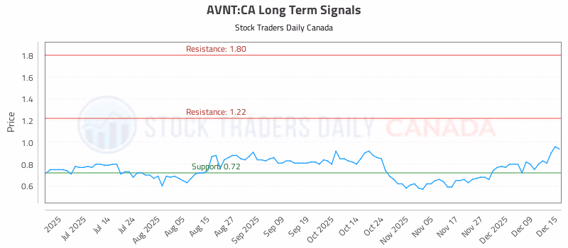 Stock Chart for AVNT:CA