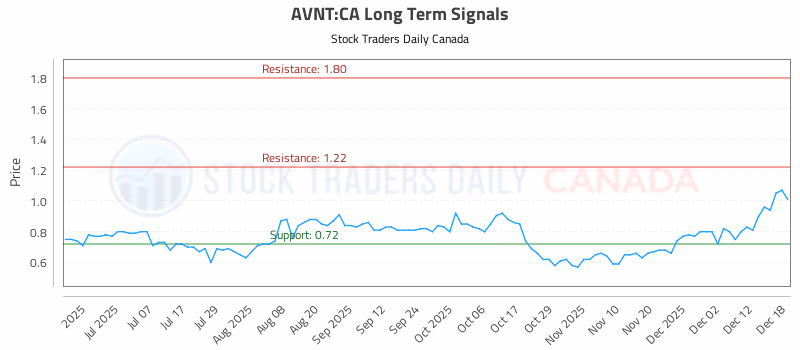 Stock Chart for AVNT:CA