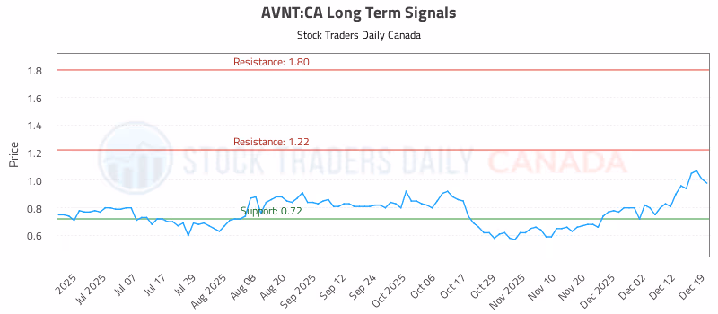 Stock Chart for AVNT:CA