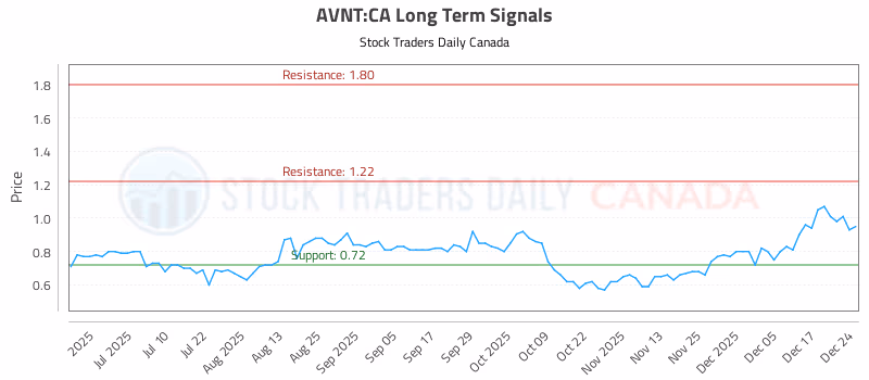 Stock Chart for AVNT:CA