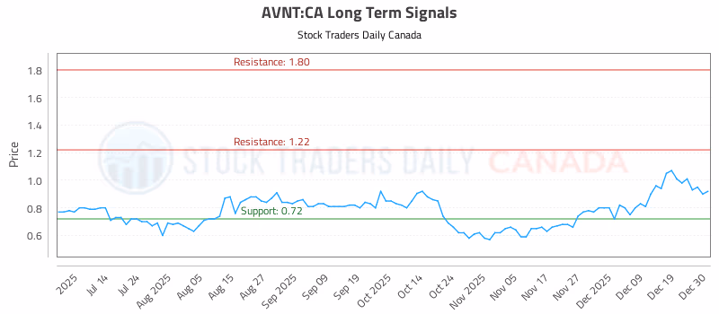 Stock Chart for AVNT:CA
