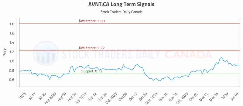 Stock Chart for AVNT:CA