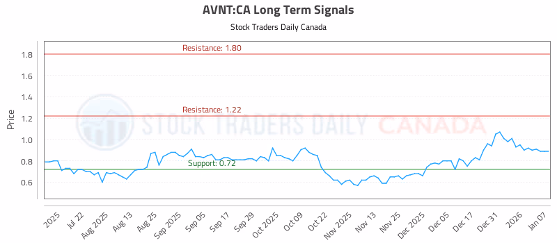 Stock Chart for AVNT:CA