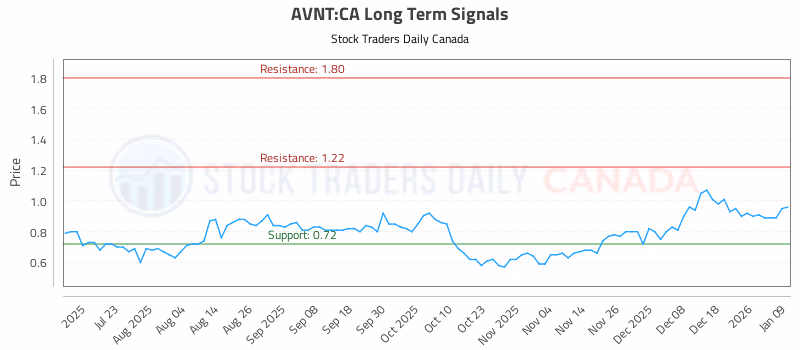 Stock Chart for AVNT:CA
