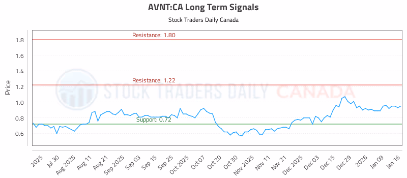 Stock Chart for AVNT:CA
