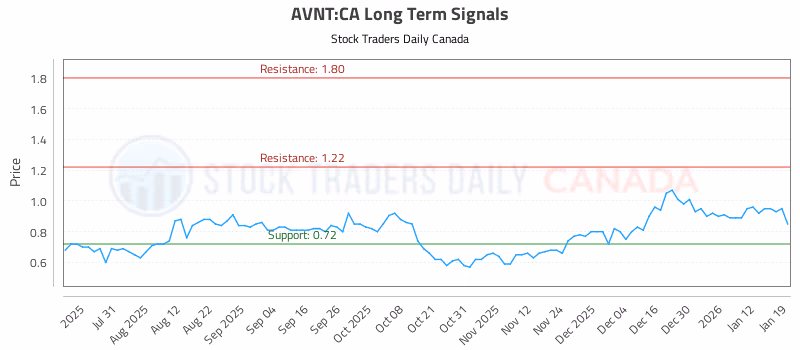 Stock Chart for AVNT:CA