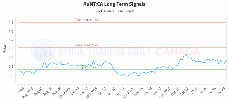 Stock Chart for AVNT:CA