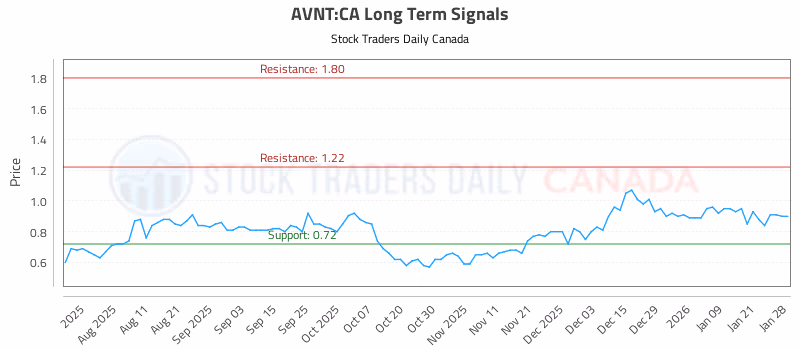 Stock Chart for AVNT:CA