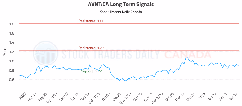 Stock Chart for AVNT:CA