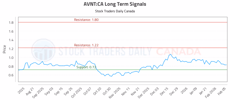 Stock Chart for AVNT:CA