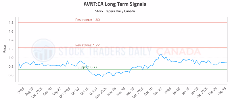 Stock Chart for AVNT:CA