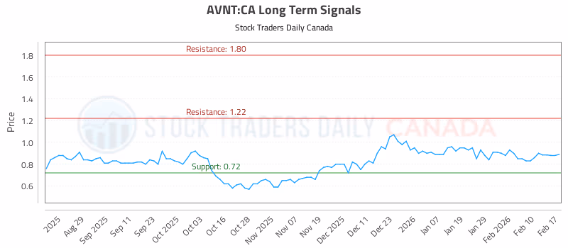 Stock Chart for AVNT:CA