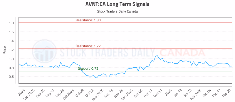 Stock Chart for AVNT:CA