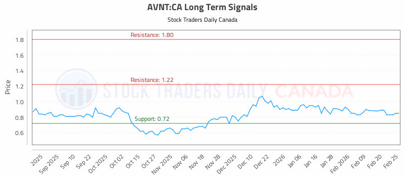 Stock Chart for AVNT:CA