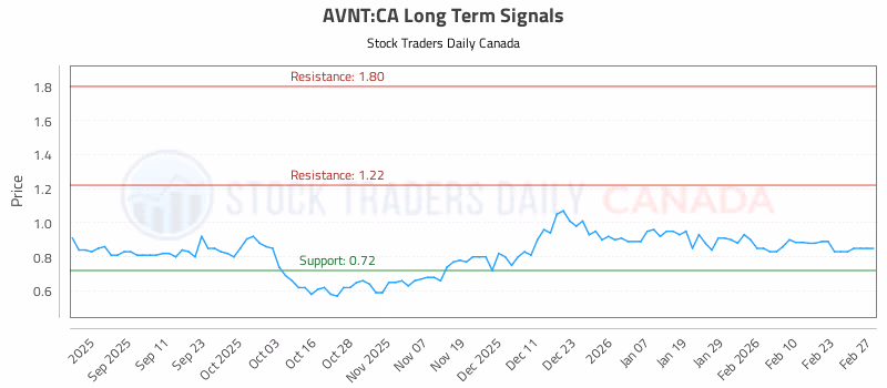 Stock Chart for AVNT:CA