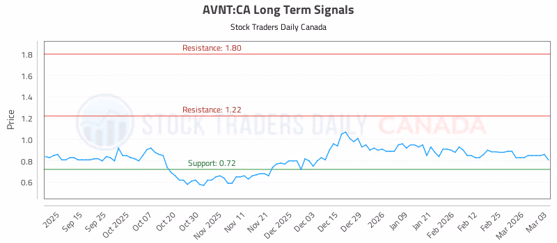 Stock Chart for AVNT:CA