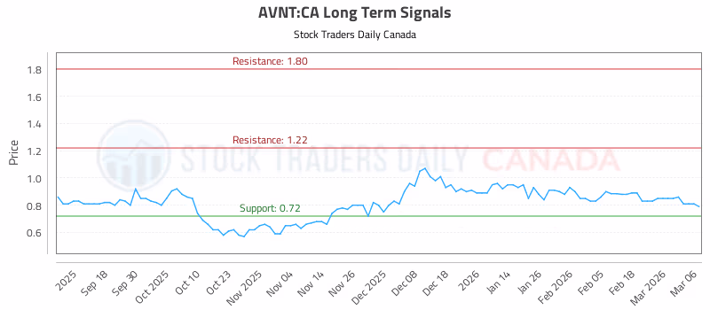 Stock Chart for AVNT:CA