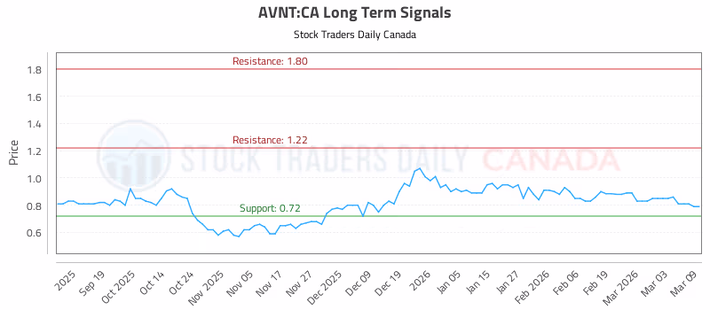 Stock Chart for AVNT:CA