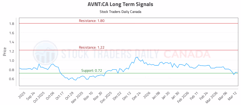 Stock Chart for AVNT:CA