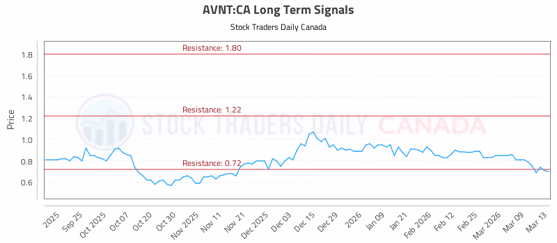 Stock Chart for AVNT:CA