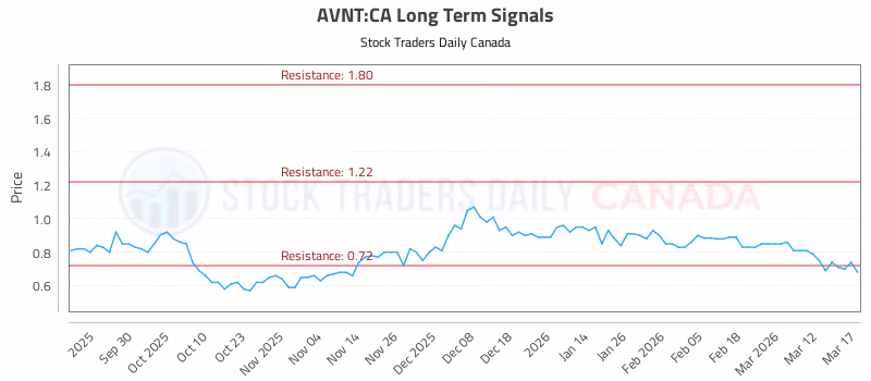 Stock Chart for AVNT:CA
