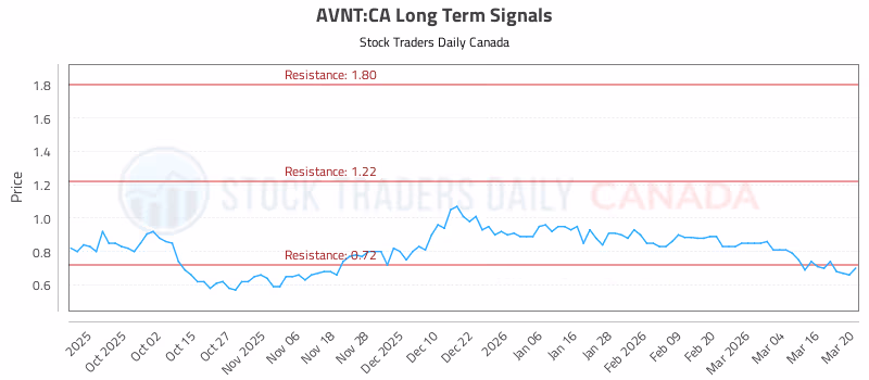 Stock Chart for AVNT:CA