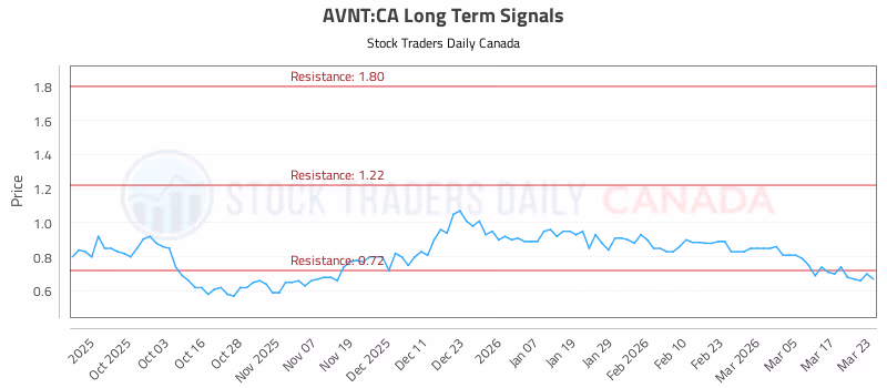 Stock Chart for AVNT:CA