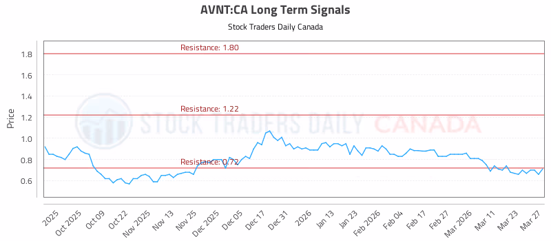 Stock Chart for AVNT:CA