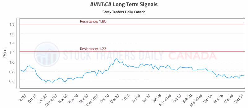 Stock Chart for AVNT:CA